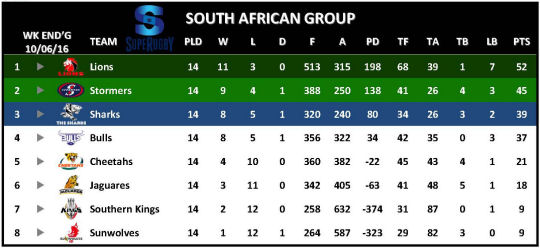 Super Rugby Table Week 16 South African Group